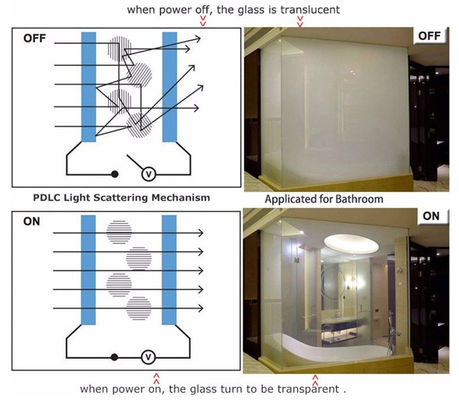 Phim thông minh có thể chuyển đổi ISO9001 2000 Micron PDLC 2mm